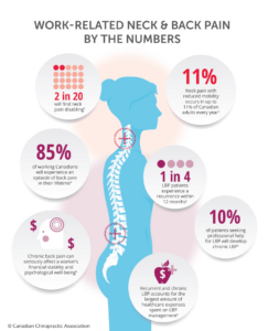 An infographic image showing the neck and back pain statistics.