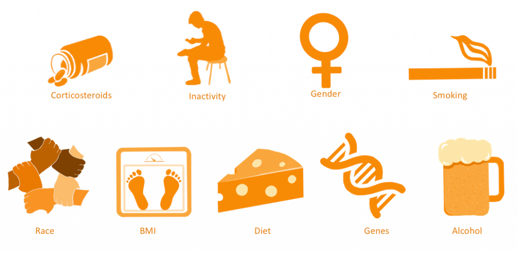 Icons describe the reason for Osteoporosis.